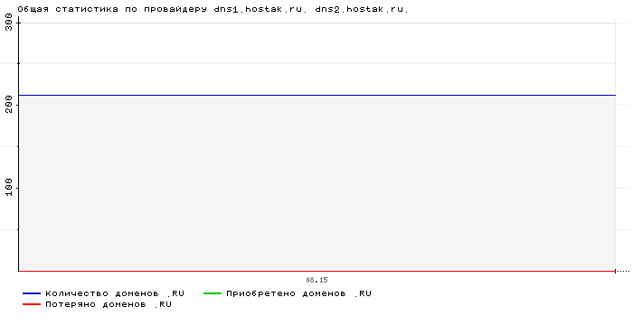���������� �� ���������� dns1.hostak.ru. dns2.hostak.ru.